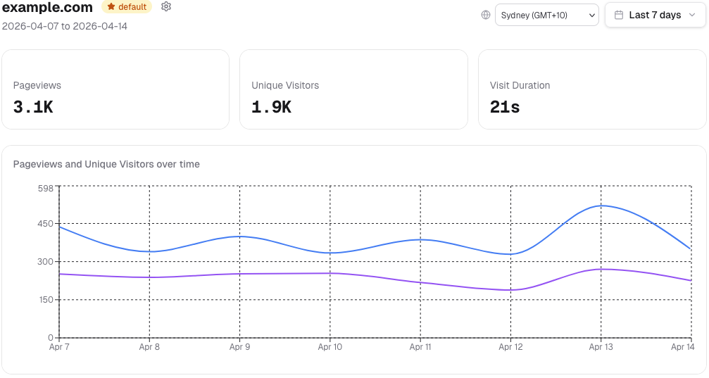 Analytics dashboard